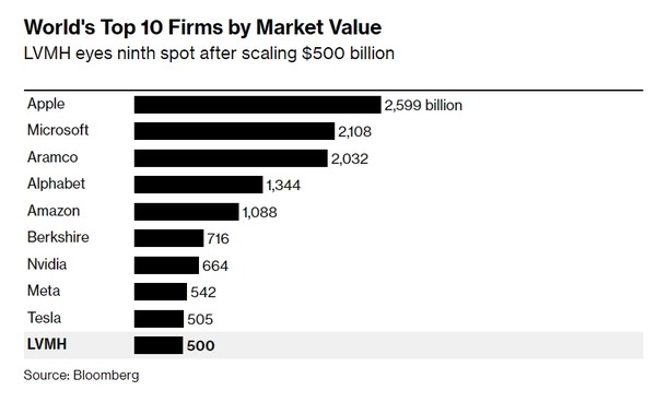 전 세계 시가총액 기준 10대 기업. 출처=블룸버그