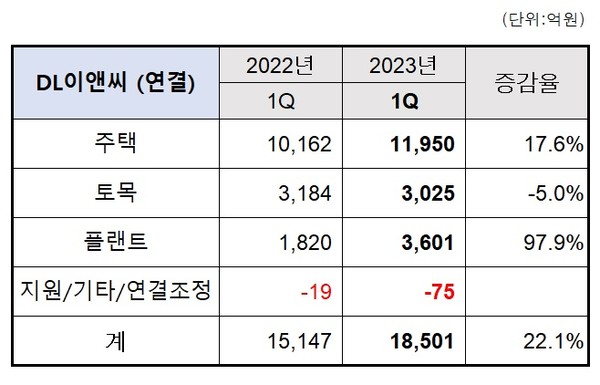 DL이앤씨 23년 1분기 사업부문별 매출(자료출처: DL이앤씨)