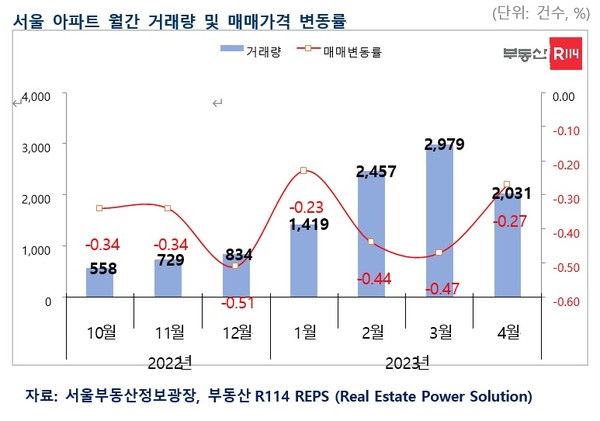 서울 아파트 월간 거래량 및 매매가격 변동률(자료제공. 부동산 R114)