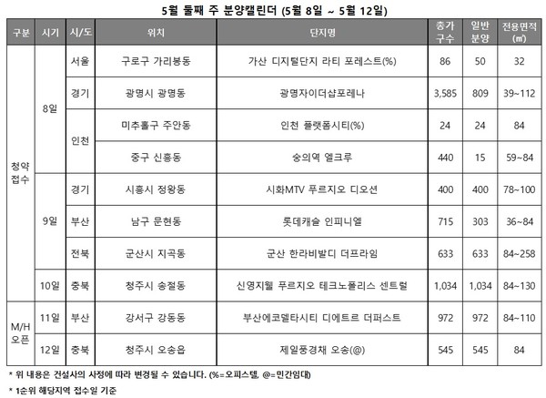 5월 2주 분양 캘린더(자료제공. 리얼투데이)