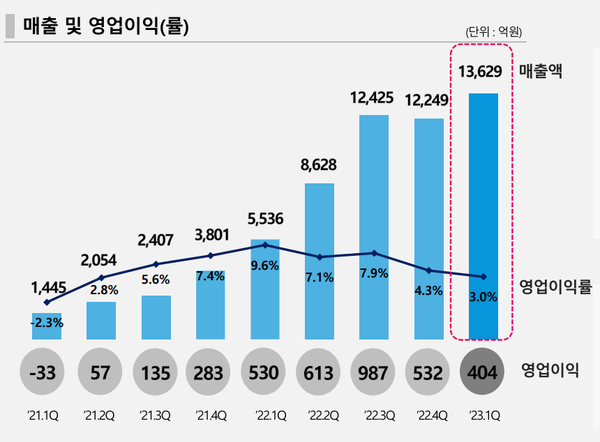엘앤에프 분기 매출 및 영업이익 추이. 자료 엘앤에프