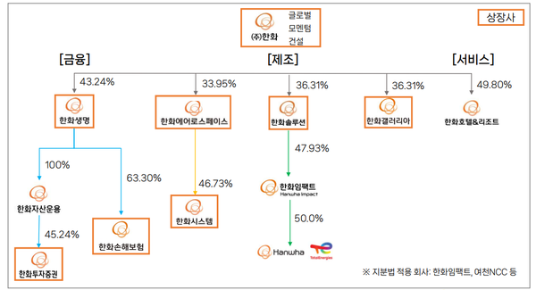 한화그룹 지배구조도
