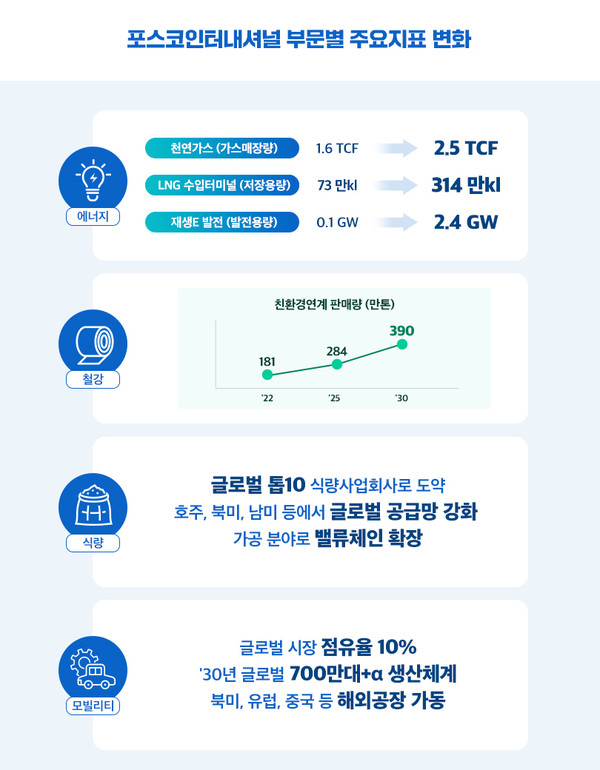 자료 포스코인터내셔널
