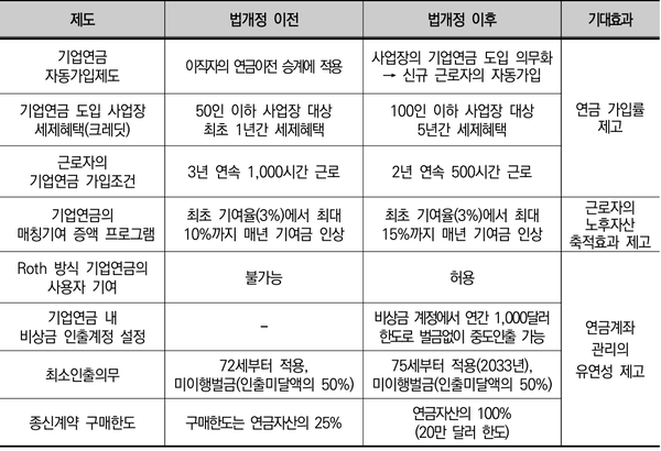 미국 SECURE 법안(2022년)의 주요 개정 내용 및 개정효과
