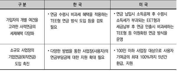 미국 기업연금 활성화 정책 중 우리나라 상황에 대한 참고 사항 및 시사점