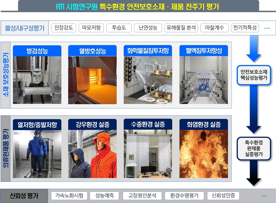 FITI시험연구원 안전 보호복 평가 장비·시스템 구축 현황