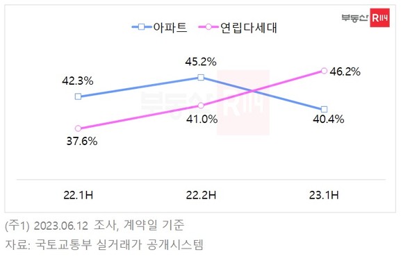 수도권 주택 유형별 월세 거래비중 반기 추이(제공. 부동산R114)