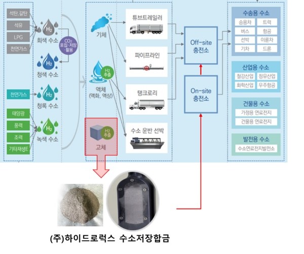 수소생태계로 본 하이드로럭스의 위치