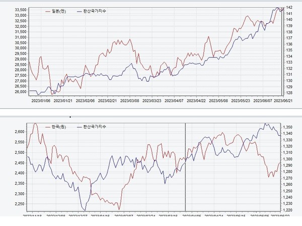  * 달러 기준으로 엇갈린 흐름을 보이고 있는 원과 엔화의 디커플링. 최근 엔화가 지속적으로 약세 흐름을 보이면서 엔화 외화 예금에 투자금이 몰리고 있다. 