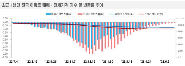 최근 1년간 전국 아파트 매매·전세가격 지수 및 변동률 추이