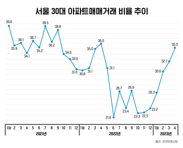 서울 30대 아파트매매거래 비율 추이(자료제공. The PR Communication)