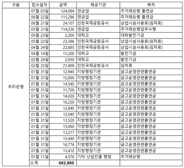  * 단위: 백만원, 접수일자는 은행연합회 재산상 이익공여 사실에 대한 공시일자. 