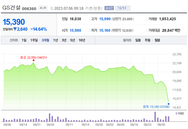 6일 오전 9시18분 현재 GS건설 주가 차트.