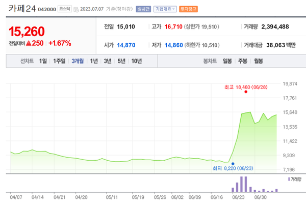 카페24 주가 추이. 네이버 증권 캡처