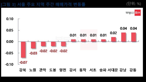서울 주요지역 주간 매매가격 변동률(자료 제공. 부동산R114)