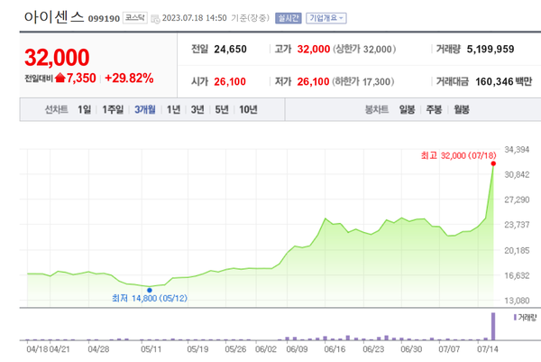 아이센스 주가 추이