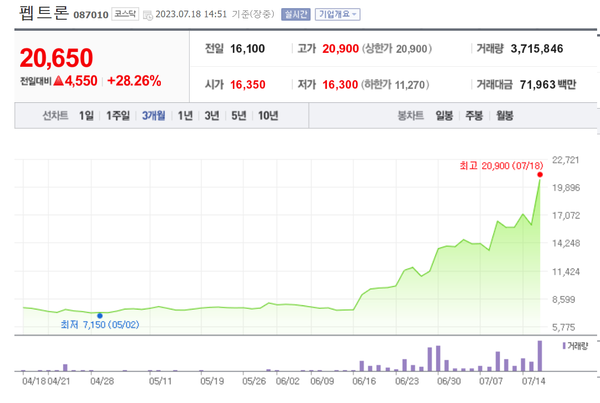 펩트론 주가 추이