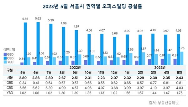 서울 권역별 오피스빌딩 공실률(자료제공. 부동산플래닛)