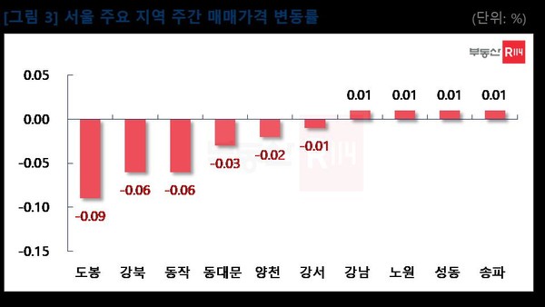 서울 주요지역 아파트 주간 매매가격 변동률(출처. 부동산R114)