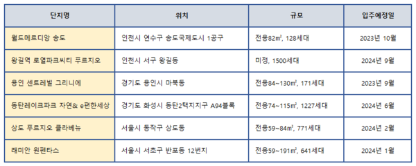 분양 예정 수도권 후분양 아파트 (제공. 양지영 R&C 연구소)