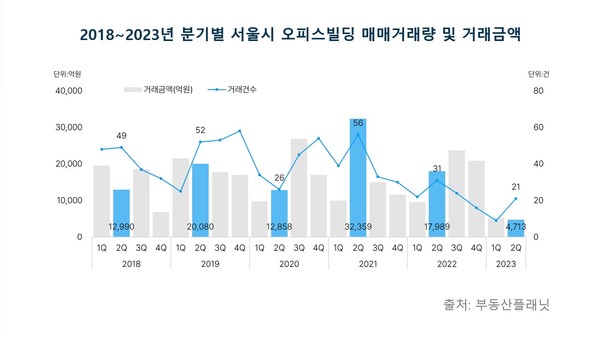 2018~2023년 분기별 서울시 오피스빌딩 매매거래량 및 거래금액(부동산플래닛 제공)