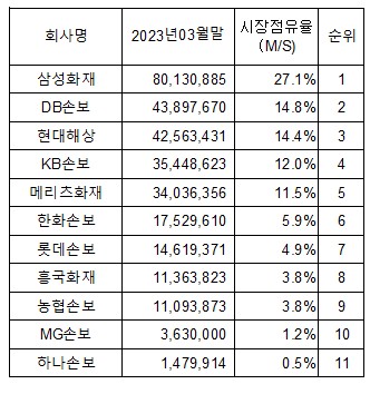  * 3월말 총자산 기준 M/S