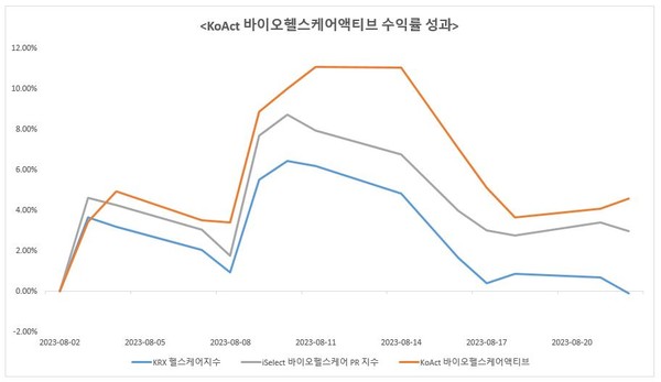 코액트 바이오헬스케어액티브 수익률