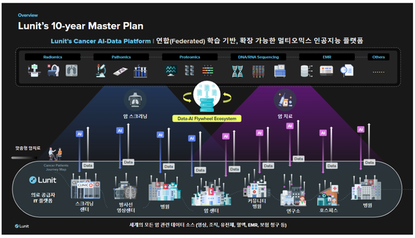 루닛은 24일 창립 10주년 기자간담회를 열고 2033년 비전을 발표했다.