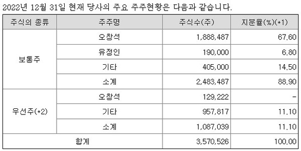  * 무궁화신탁 주요 주주.