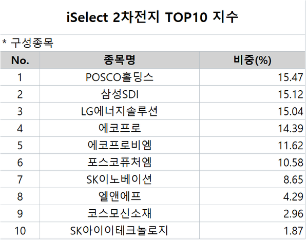 iSelect 2차전지 TOP10 지수 종목과 비중. 자료 NH투자증권