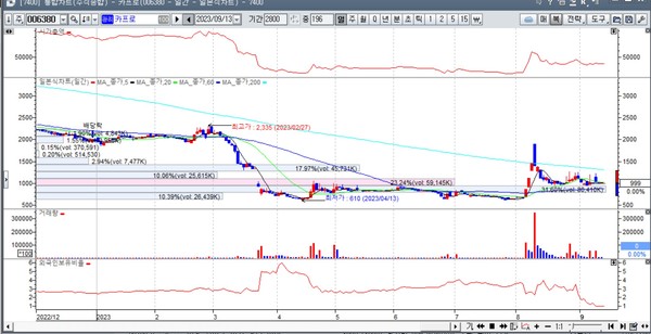  * 카프로 일봉 차트. 최저가를 찍은 지난 4월 중순 전후로 효성이 보유지분 13% 전량을 순차적으로 내다 판 시기이다. 작년말 결산에서 효성이 책정했던 카프로의 장부가는 100억원 수준에 달했다. 