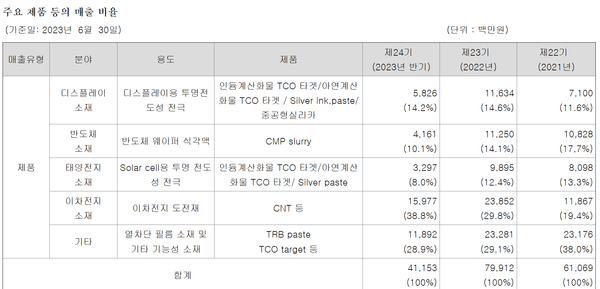 나노신소재 상반기 제품별 매출 비중. 자료 반기보고서