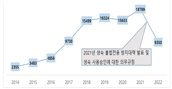 생활숙박시설 사용승인 통계(지자체 자료 취합본. 2023년 8월 기준). (출처. 국토교통부)