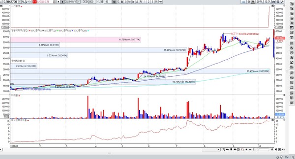  * 한미반도체 주가 차트.