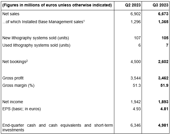 올 3분기 ASML 실적(단위: 100만 유로)