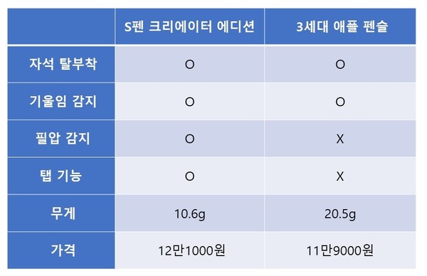 S펜 크리에이터 에디션과 애플 펜슬 스펙 비교.