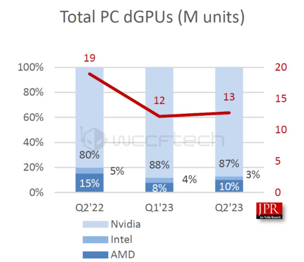 올해 2분기 외장용 GPU 점유율 순위 (제공: JPR and wccftech)