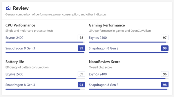 성능비교 총평 (자료=NanoReview)