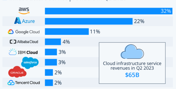 2023년 2분기 클라우드 시장 점유율(자료=스태티스타)