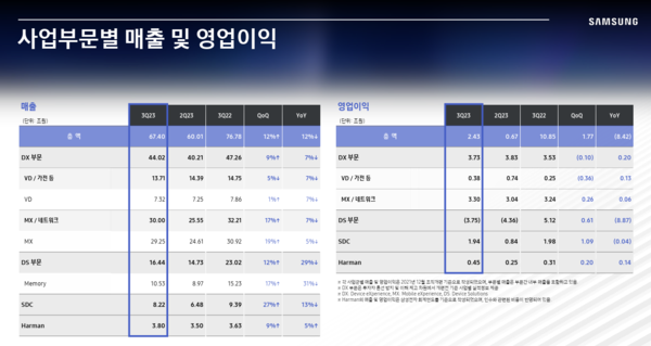 3분기 삼성전자 사업 부분별 매출 및 영업이익
