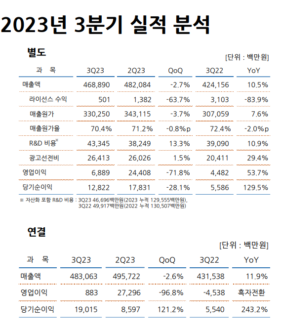 유한양행 실적발표 자료. 
