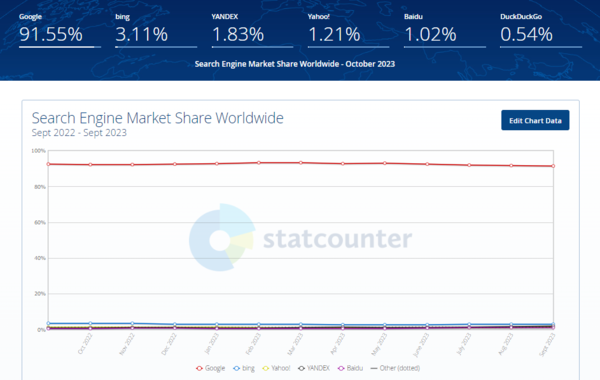 전세계 검색 엔진 점유율