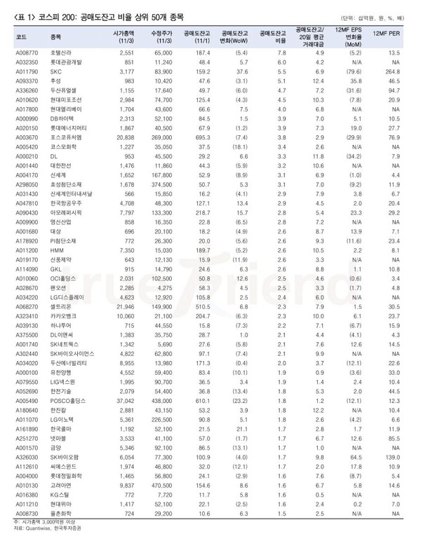 코스피200 공매도 잔고 비율 상위 50개 종목