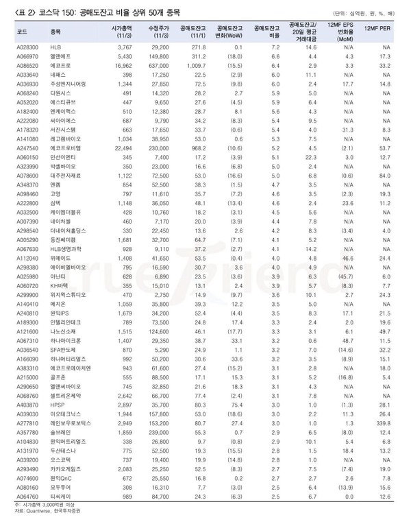 코스닥150 공매도 잔고 비율 상위 50개 종목