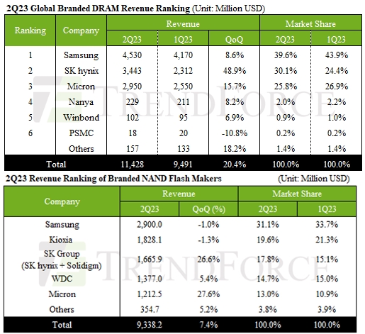 전세계 D램 점유율(위), 낸드 점유율(자료=트렌드포스)