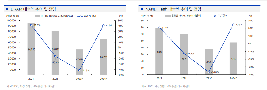 메모리 가격 동향(자료=교보증권 리서치)