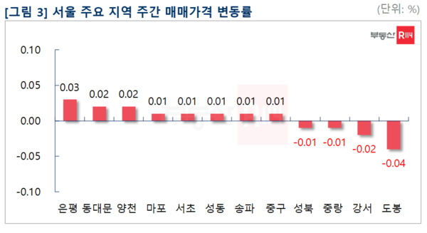 제공. 부동산R114