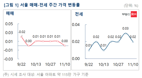 제공. 부동산R114