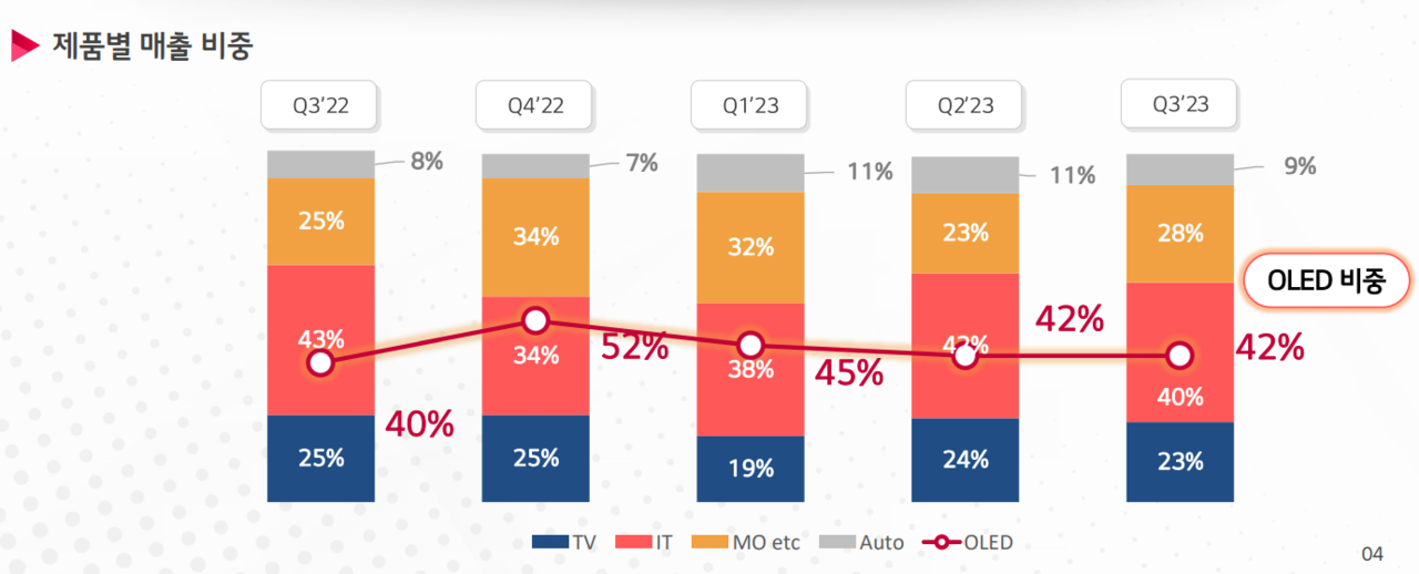 LGD OLED 매출 비중