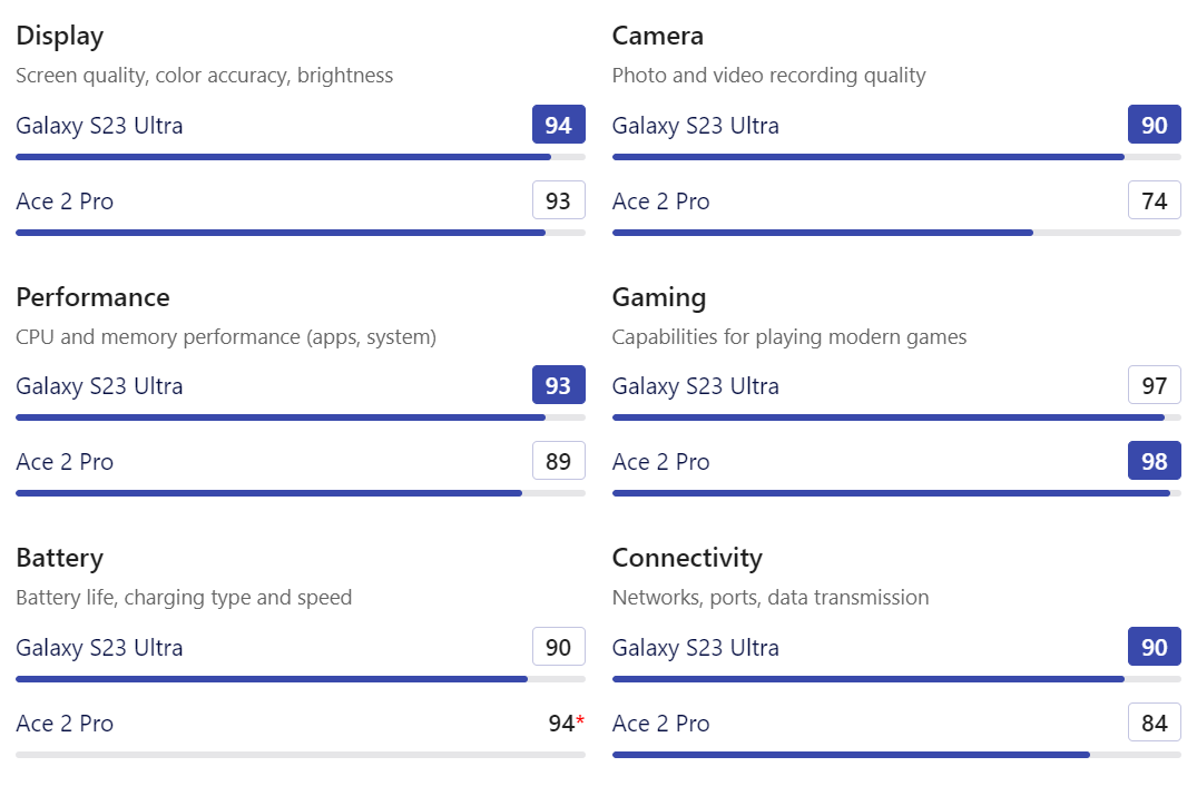 오포 원플러스 에이스 프로2와 삼성전자 갤럭시S23 울트라 상세 비교(자료=Nanoreview)
